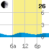 Grassy Key North tide chart for Monday, June 26, 2023