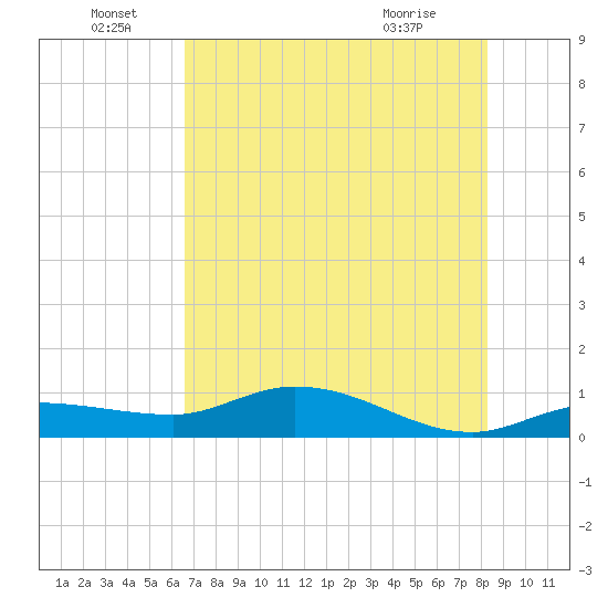 Grassy Key North tide chart for Wednesday, June 28, 2023