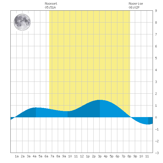Grassy Key North tide chart for Saturday, June 3, 2023