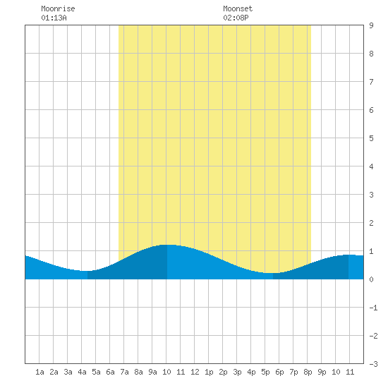 Grassy Key North tide chart for Monday, July 10, 2023