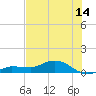 Grassy Key North tide chart for Friday, July 14, 2023