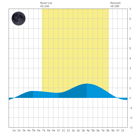 Grassy Key North tide chart for Monday, July 17, 2023