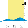 Grassy Key North tide chart for Wednesday, July 19, 2023