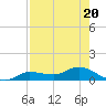 Grassy Key North tide chart for Thursday, July 20, 2023