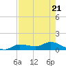 Grassy Key North tide chart for Friday, July 21, 2023