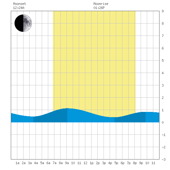 Grassy Key North tide chart for Tuesday, July 25, 2023
