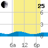 Grassy Key North tide chart for Tuesday, July 25, 2023