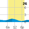 Grassy Key North tide chart for Wednesday, July 26, 2023