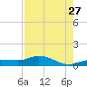 Grassy Key North tide chart for Thursday, July 27, 2023