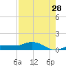 Grassy Key North tide chart for Friday, July 28, 2023