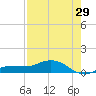 Grassy Key North tide chart for Saturday, July 29, 2023