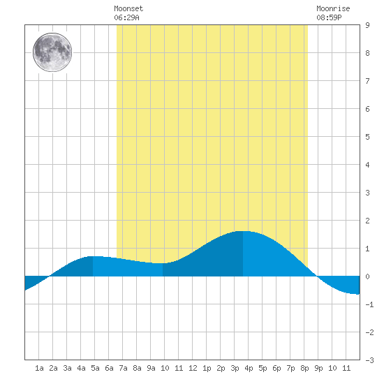 Grassy Key North tide chart for Monday, July 3, 2023