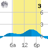 Grassy Key North tide chart for Monday, July 3, 2023