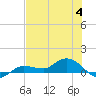 Grassy Key North tide chart for Tuesday, July 4, 2023