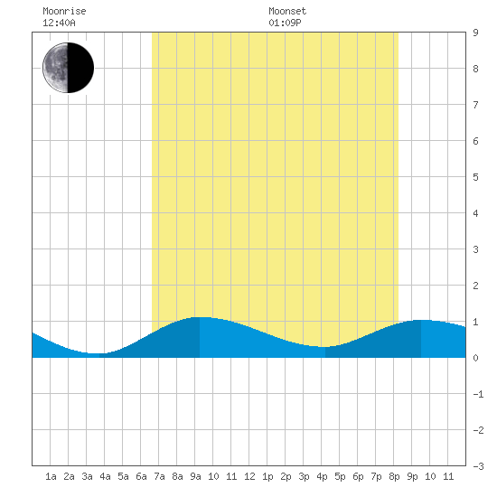 Grassy Key North tide chart for Sunday, July 9, 2023