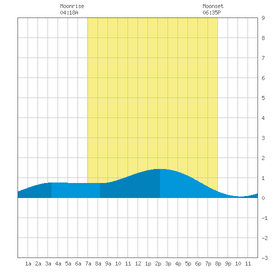Grassy Key North tide chart for Sunday, August 13, 2023