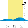 Grassy Key North tide chart for Thursday, August 17, 2023