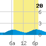 Grassy Key North tide chart for Sunday, August 20, 2023