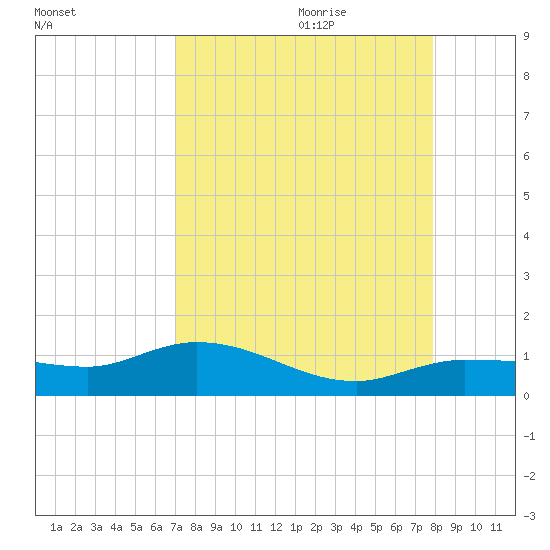 Grassy Key North tide chart for Wednesday, August 23, 2023