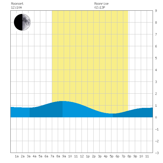 Grassy Key North tide chart for Thursday, August 24, 2023
