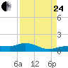 Grassy Key North tide chart for Thursday, August 24, 2023