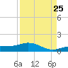 Grassy Key North tide chart for Friday, August 25, 2023