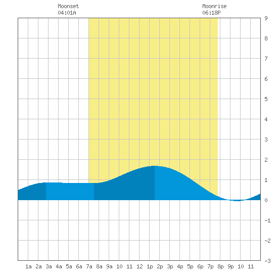Grassy Key North tide chart for Monday, August 28, 2023