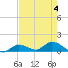 Grassy Key North tide chart for Friday, August 4, 2023