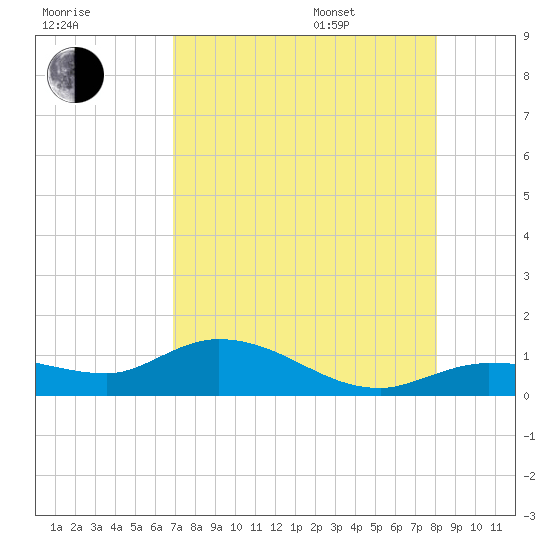 Grassy Key North tide chart for Tuesday, August 8, 2023