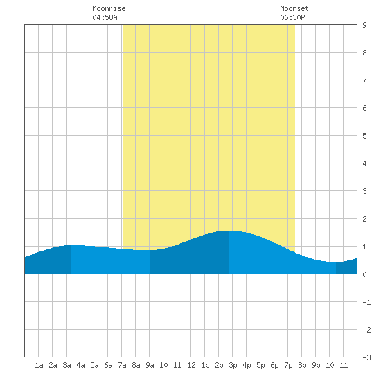 Grassy Key North tide chart for Tuesday, September 12, 2023