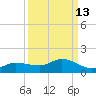 Grassy Key North tide chart for Wednesday, September 13, 2023