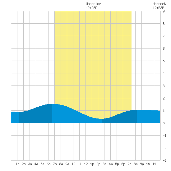 Grassy Key North tide chart for Wednesday, September 20, 2023