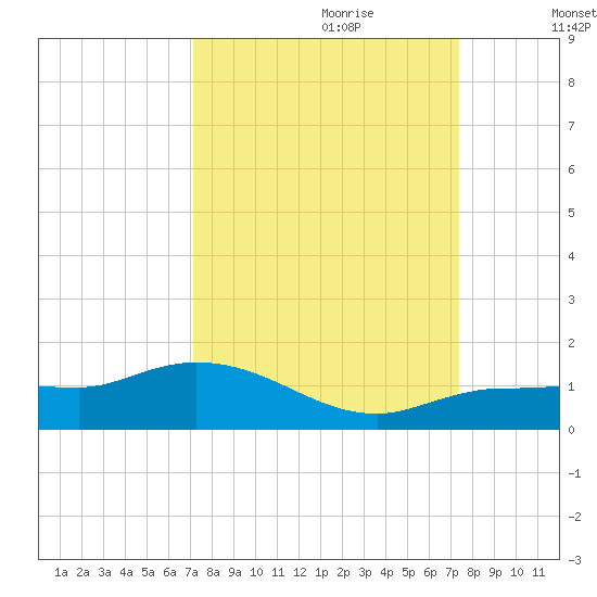 Grassy Key North tide chart for Thursday, September 21, 2023
