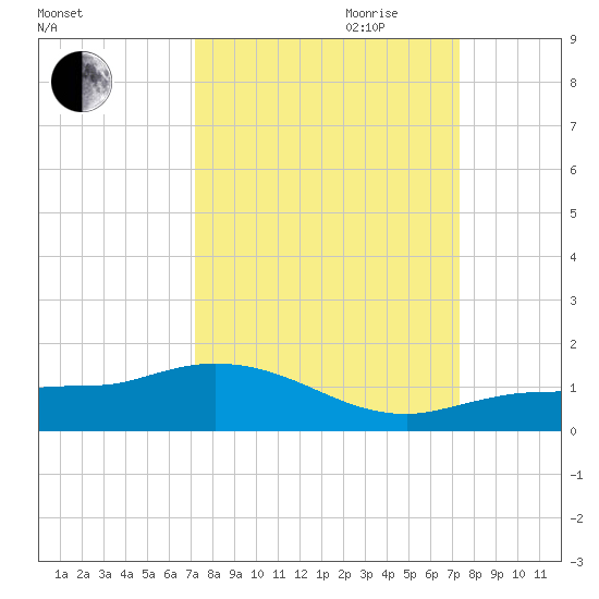 Grassy Key North tide chart for Friday, September 22, 2023