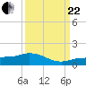 Grassy Key North tide chart for Friday, September 22, 2023