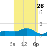 Grassy Key North tide chart for Tuesday, September 26, 2023