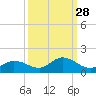 Grassy Key North tide chart for Thursday, September 28, 2023