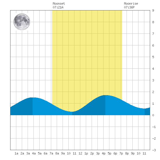 Grassy Key North tide chart for Friday, September 29, 2023