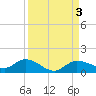 Grassy Key North tide chart for Sunday, September 3, 2023