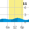 Grassy Key North tide chart for Wednesday, October 11, 2023
