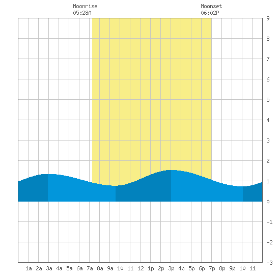 Grassy Key North tide chart for Thursday, October 12, 2023