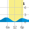 Grassy Key North tide chart for Sunday, October 1, 2023