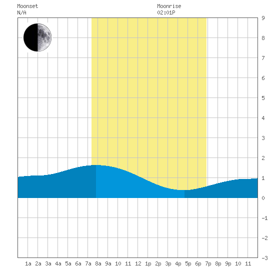 Grassy Key North tide chart for Saturday, October 21, 2023