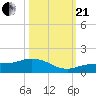 Grassy Key North tide chart for Saturday, October 21, 2023