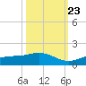 Grassy Key North tide chart for Monday, October 23, 2023