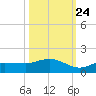 Grassy Key North tide chart for Tuesday, October 24, 2023