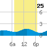 Grassy Key North tide chart for Wednesday, October 25, 2023