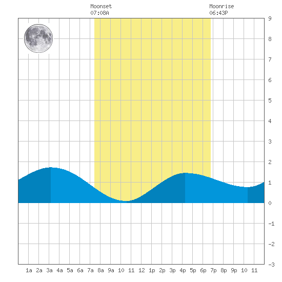 Grassy Key North tide chart for Saturday, October 28, 2023
