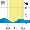 Grassy Key North tide chart for Saturday, October 28, 2023