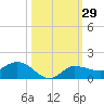 Grassy Key North tide chart for Sunday, October 29, 2023